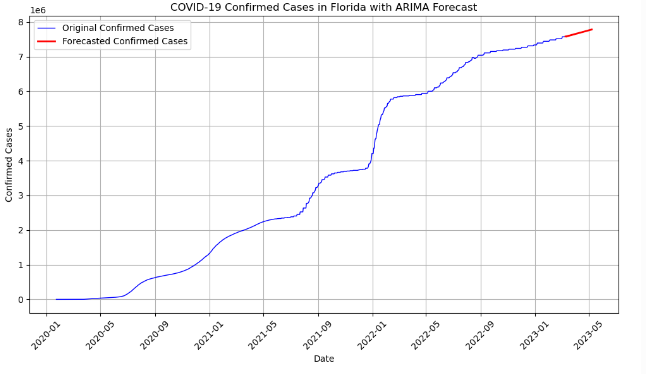 COVID-19 ARIMA Forecast